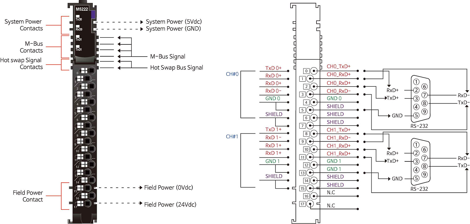 M5222 Интерфейсный модуль, 2xRS-422, RTB 18