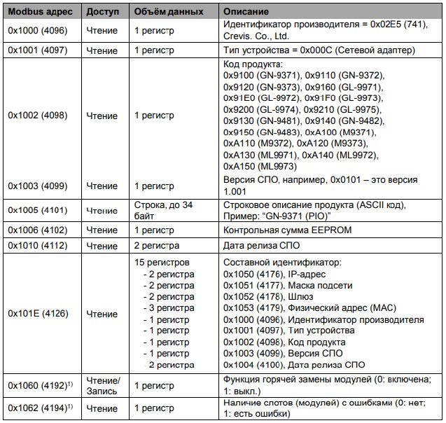 таблица адресов регистров Modbus