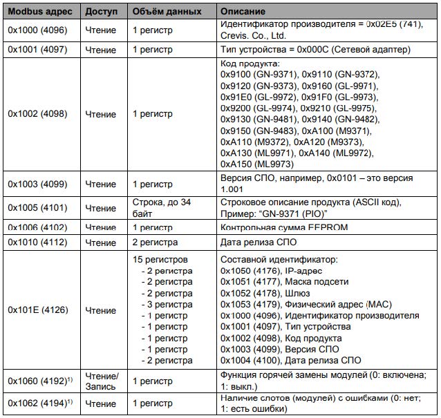 таблица адресов регистров Modbus